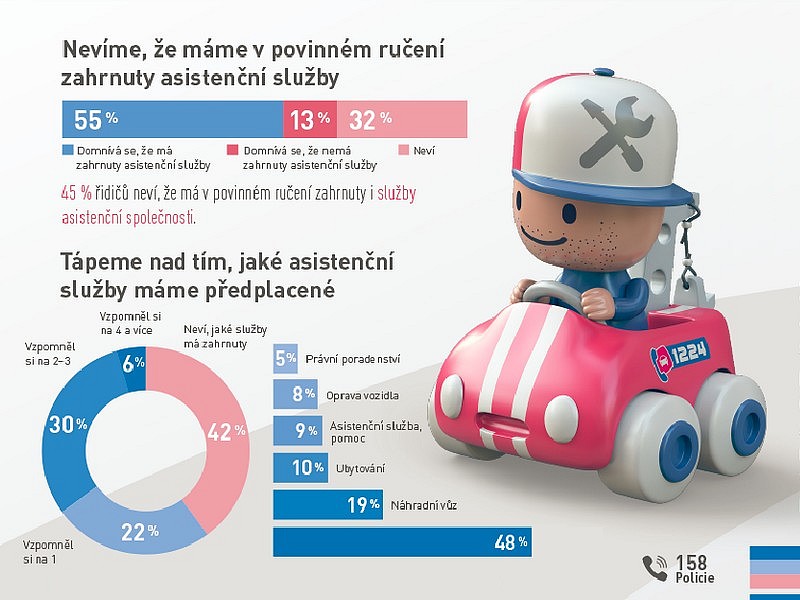 Polovina řidičů neví, že má v povinném ručení předplacené asistenční služby